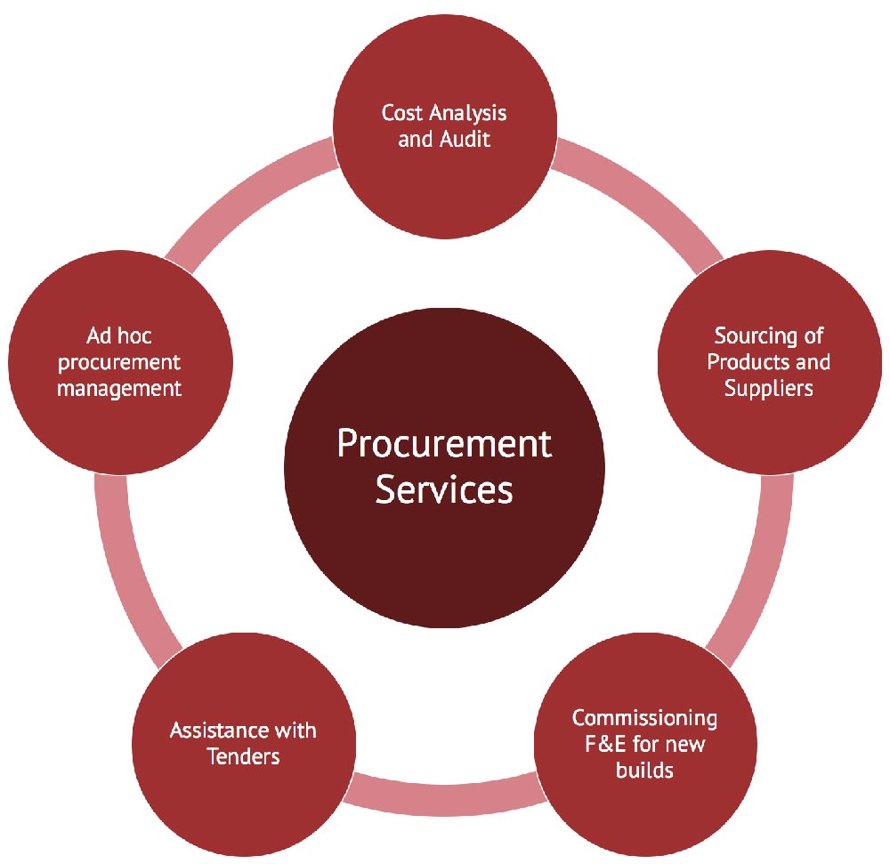  Cost Analysis and Audit Sourcing of Products and Suppliers, Commissioning F&E for new builds, Assistance with Tenders, Ad hoc procurement management